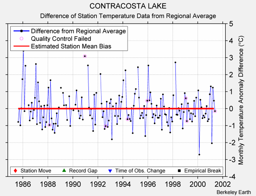 CONTRACOSTA LAKE difference from regional expectation