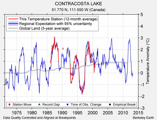 CONTRACOSTA LAKE comparison to regional expectation