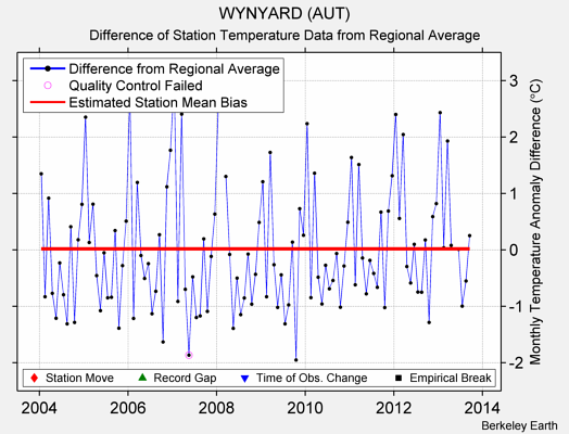 WYNYARD (AUT) difference from regional expectation