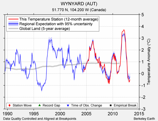 WYNYARD (AUT) comparison to regional expectation