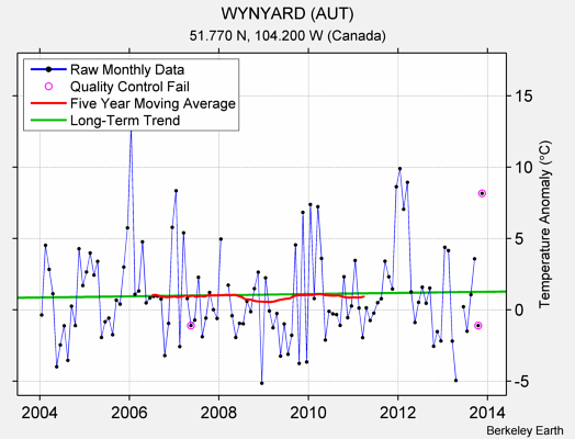 WYNYARD (AUT) Raw Mean Temperature