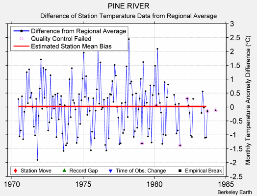 PINE RIVER difference from regional expectation