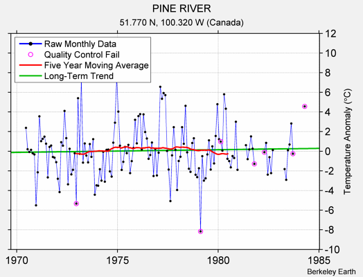 PINE RIVER Raw Mean Temperature