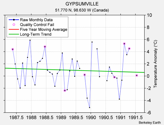 GYPSUMVILLE Raw Mean Temperature