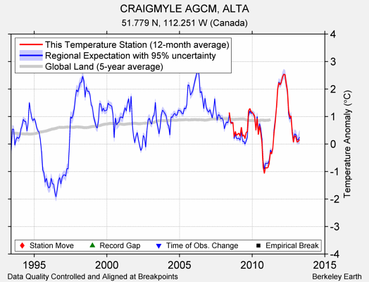 CRAIGMYLE AGCM, ALTA comparison to regional expectation