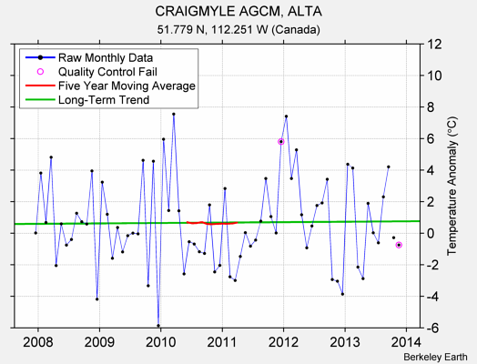 CRAIGMYLE AGCM, ALTA Raw Mean Temperature