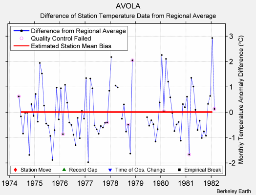 AVOLA difference from regional expectation