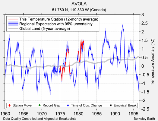 AVOLA comparison to regional expectation