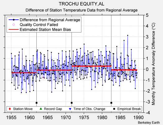 TROCHU EQUITY,AL difference from regional expectation