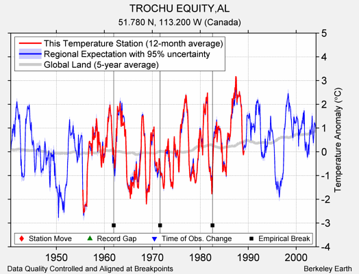 TROCHU EQUITY,AL comparison to regional expectation