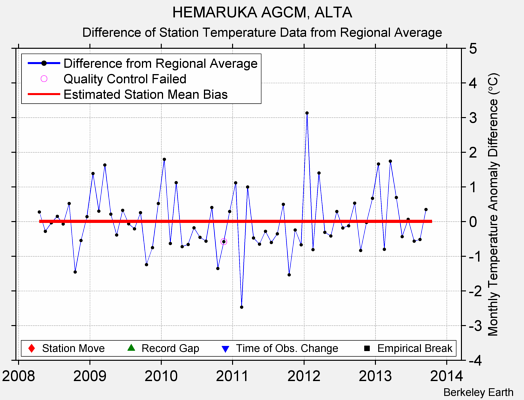 HEMARUKA AGCM, ALTA difference from regional expectation