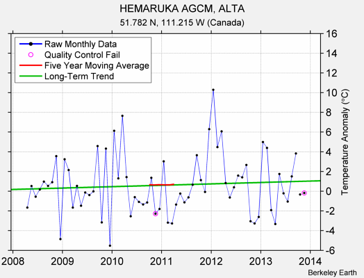 HEMARUKA AGCM, ALTA Raw Mean Temperature