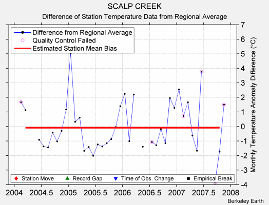 SCALP CREEK difference from regional expectation