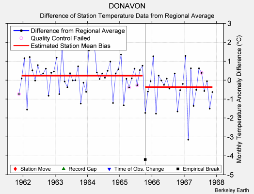 DONAVON difference from regional expectation