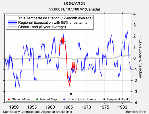 DONAVON comparison to regional expectation