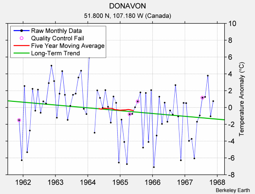 DONAVON Raw Mean Temperature