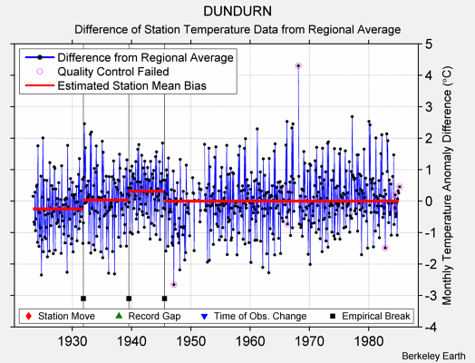 DUNDURN difference from regional expectation