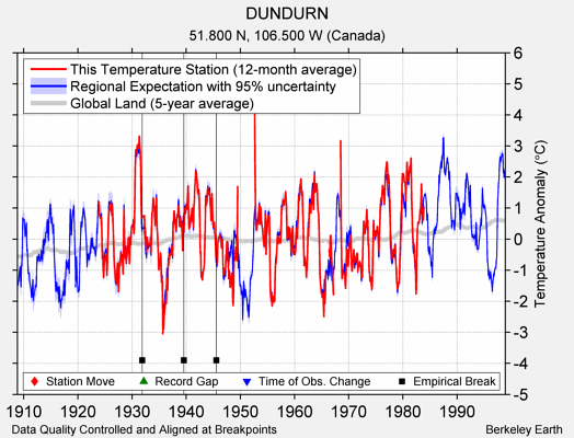 DUNDURN comparison to regional expectation