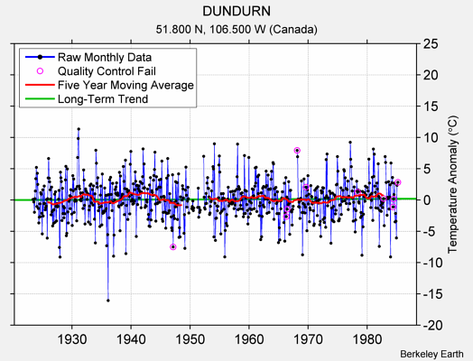 DUNDURN Raw Mean Temperature