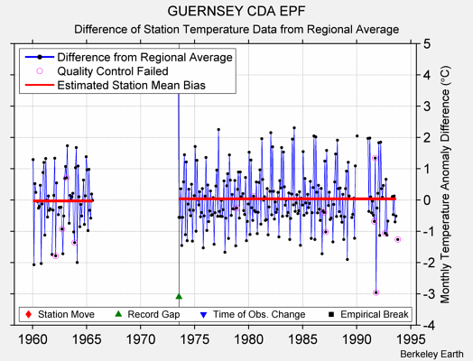 GUERNSEY CDA EPF difference from regional expectation