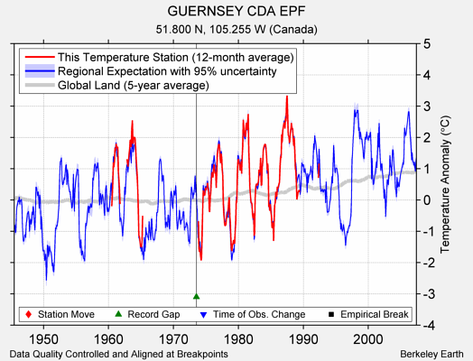 GUERNSEY CDA EPF comparison to regional expectation