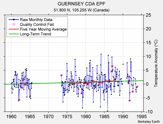 GUERNSEY CDA EPF Raw Mean Temperature