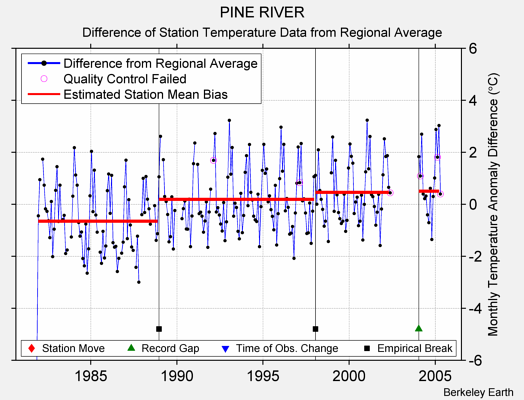 PINE RIVER difference from regional expectation