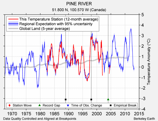 PINE RIVER comparison to regional expectation