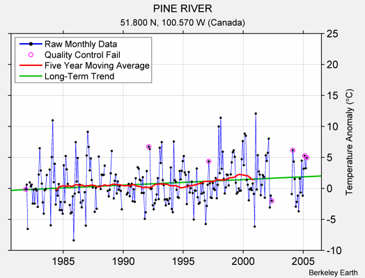 PINE RIVER Raw Mean Temperature