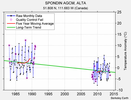 SPONDIN AGCM, ALTA Raw Mean Temperature