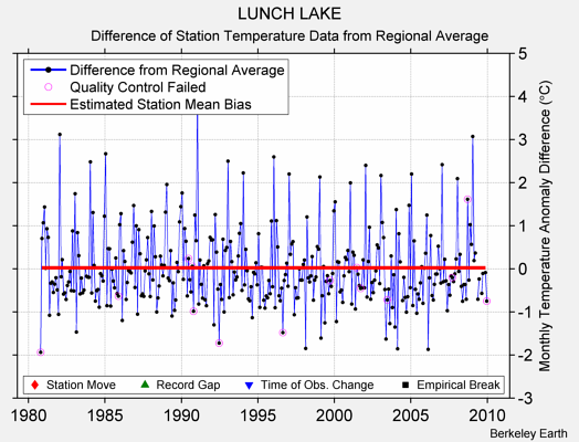 LUNCH LAKE difference from regional expectation