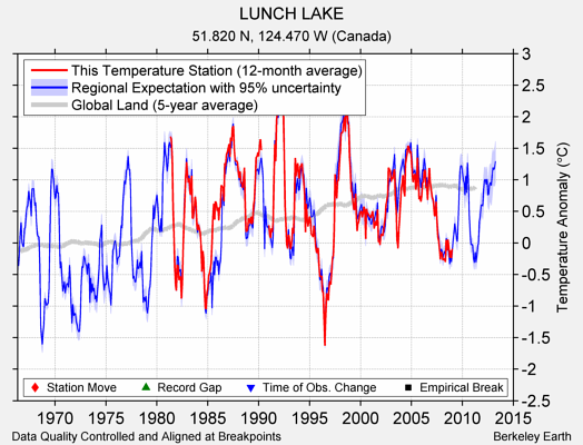 LUNCH LAKE comparison to regional expectation