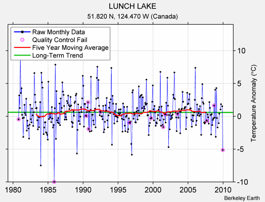 LUNCH LAKE Raw Mean Temperature