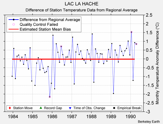 LAC LA HACHE difference from regional expectation