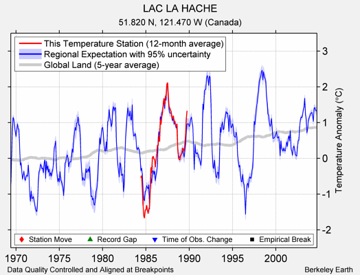 LAC LA HACHE comparison to regional expectation