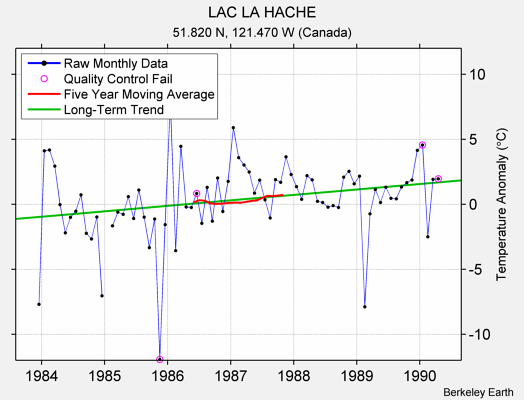 LAC LA HACHE Raw Mean Temperature