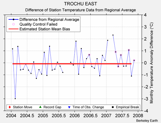 TROCHU EAST difference from regional expectation