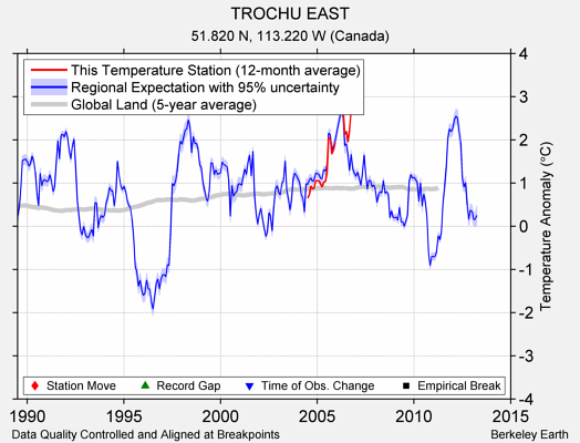 TROCHU EAST comparison to regional expectation