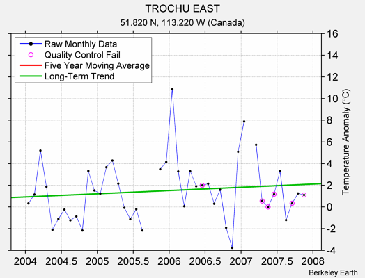 TROCHU EAST Raw Mean Temperature