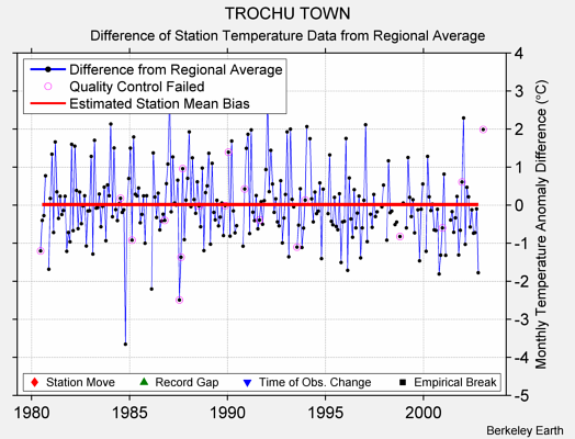 TROCHU TOWN difference from regional expectation