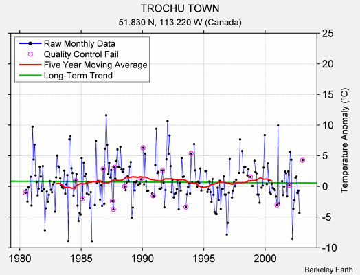 TROCHU TOWN Raw Mean Temperature