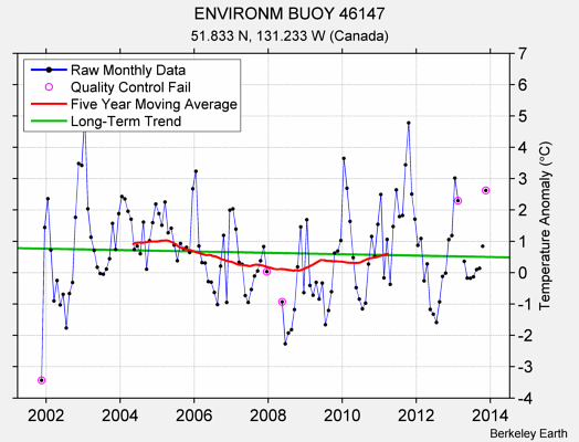 ENVIRONM BUOY 46147 Raw Mean Temperature