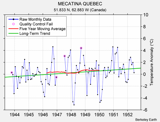 MECATINA QUEBEC Raw Mean Temperature