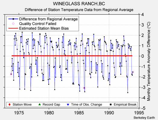 WINEGLASS RANCH,BC difference from regional expectation