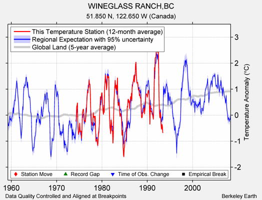 WINEGLASS RANCH,BC comparison to regional expectation