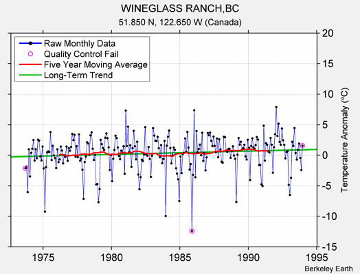 WINEGLASS RANCH,BC Raw Mean Temperature