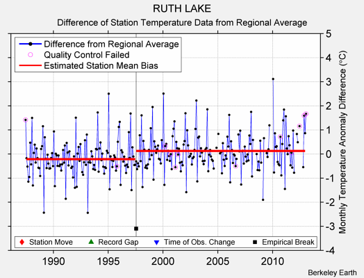 RUTH LAKE difference from regional expectation