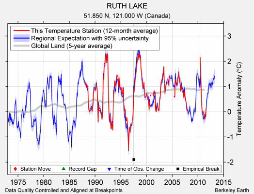 RUTH LAKE comparison to regional expectation