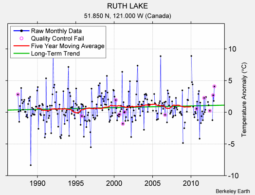 RUTH LAKE Raw Mean Temperature