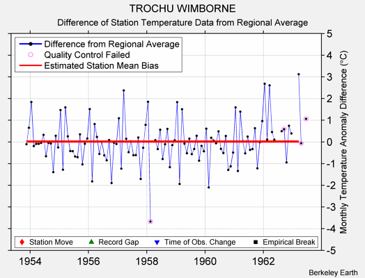 TROCHU WIMBORNE difference from regional expectation